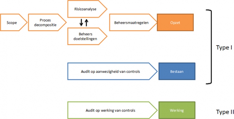 Aanpak ISAE implementatie